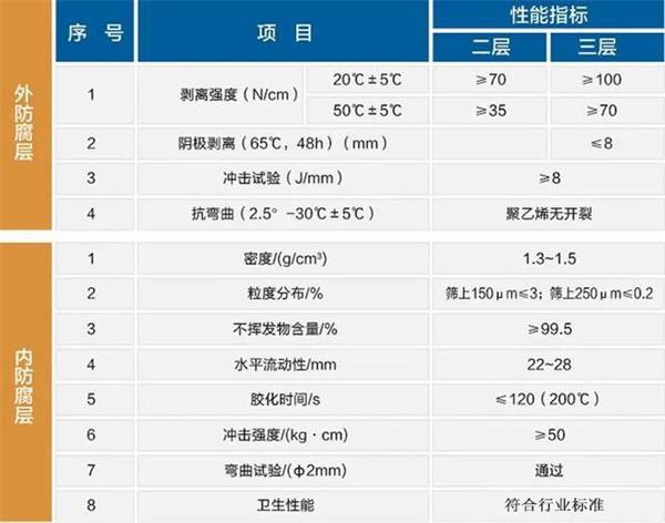 杭州大口径防腐钢管厂家性能指标参数